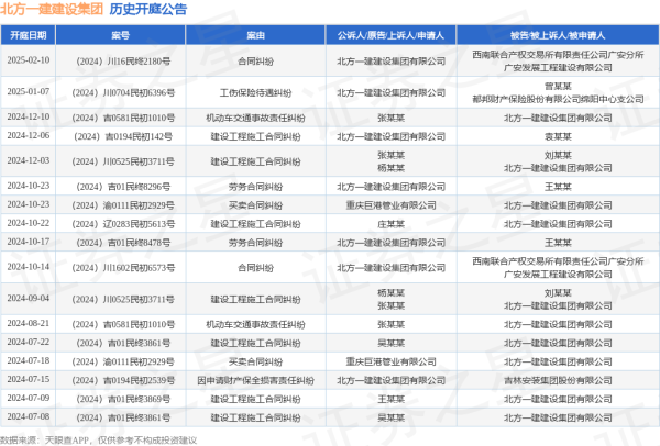 九游体育app娱乐其中案由为“斥地工程施工条约纠纷”的公告以7则居首-九游体育 手机娱乐最全平台 登录入口